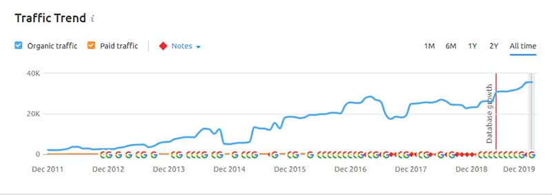 google business SEO for Radiology Practices