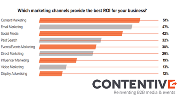 Content Marketing Channels for Best ROI