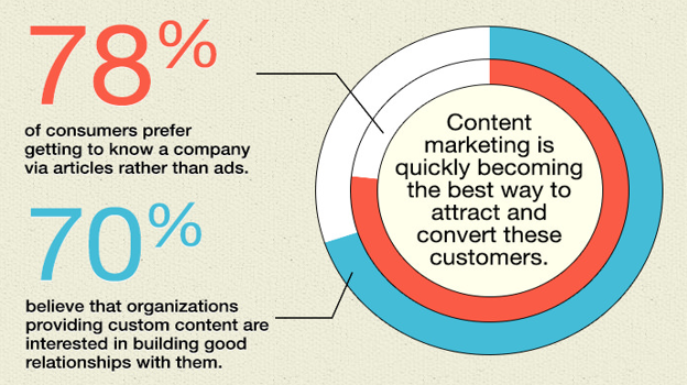 Content Marketing Strategy